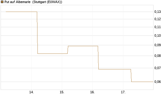 Put auf Albemarle [J.P. Morgan Structured Products B.V.] Chart