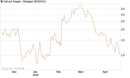 Call auf Amgen [J.P. Morgan Structured Products B.V.] Chart