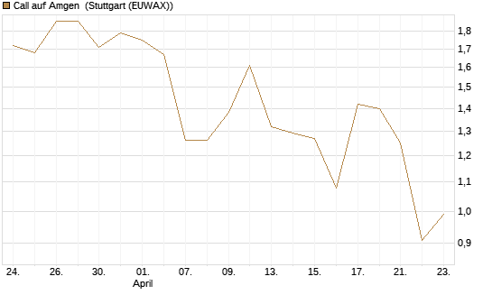 Call auf Amgen [J.P. Morgan Structured Products B.V.] Chart