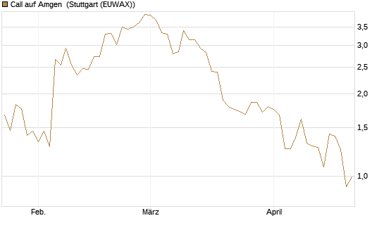 Call auf Amgen [J.P. Morgan Structured Products B.V.] Chart