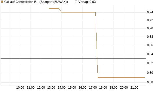 Call auf Constellation Energy [J.P. Morgan Structured Products B.V.] Chart