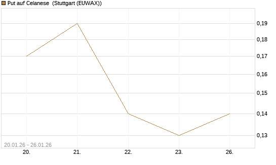 Put auf Celanese [J.P. Morgan Structured Products B.V.] Chart