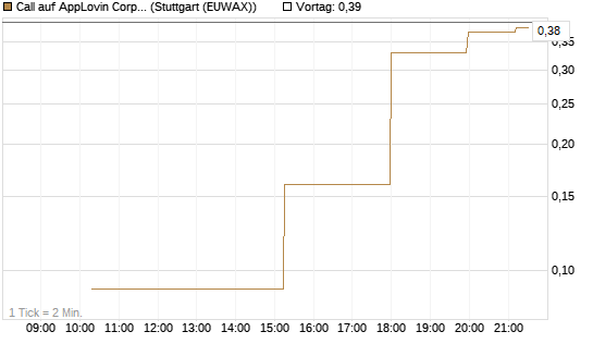 Call auf AppLovin Corp [UniCredit Bank GmbH] Chart