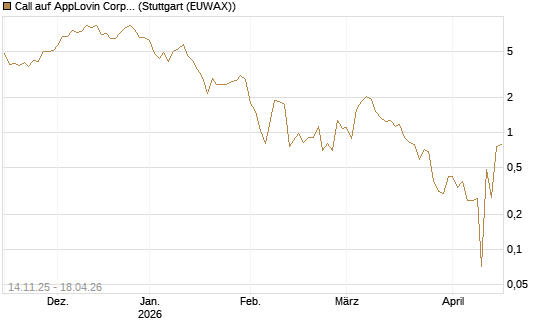 Call auf AppLovin Corp [UniCredit Bank GmbH] Chart