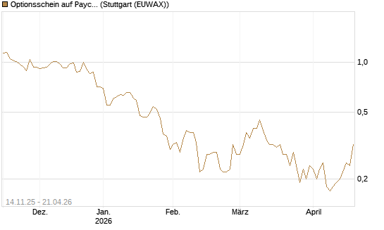 Optionsschein auf Paycom Software [Goldman Sachs Bank Europe SE] Chart