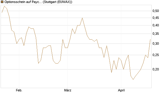 Optionsschein auf Paycom Software [Goldman Sachs Bank Europe SE] Chart