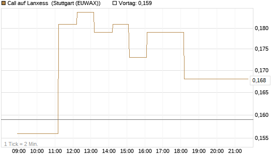 Call auf Lanxess [HSBC Trinkaus & Burkhardt GmbH] Chart
