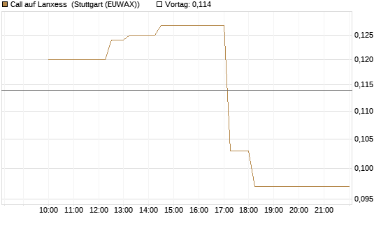 Call auf Lanxess [HSBC Trinkaus & Burkhardt GmbH] Chart