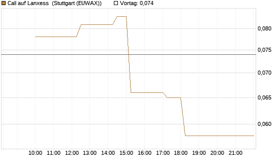 Call auf Lanxess [HSBC Trinkaus & Burkhardt GmbH] Chart