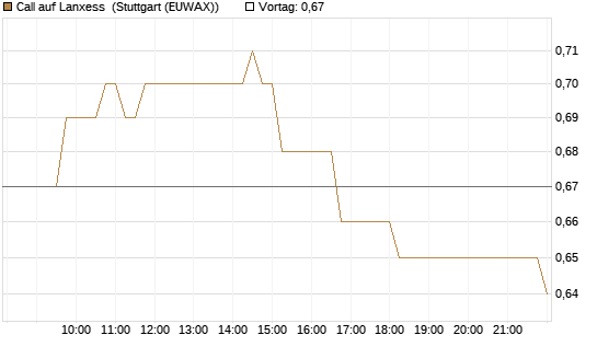Call auf Lanxess [HSBC Trinkaus & Burkhardt GmbH] Chart