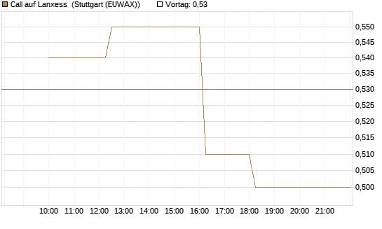 Call auf Lanxess [HSBC Trinkaus & Burkhardt GmbH] Chart
