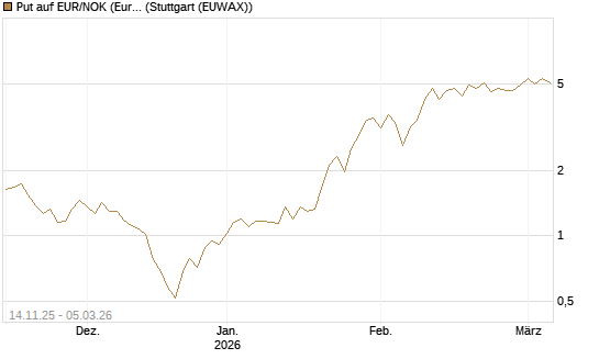 Put auf EUR/NOK (Euro / Norwegische Kronen) [DZ BANK AG] Chart
