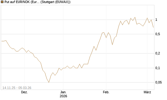 Put auf EUR/NOK (Euro / Norwegische Kronen) [DZ BANK AG] Chart