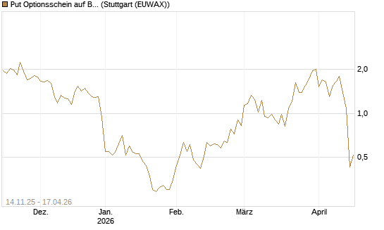 Put Optionsschein auf Baidu ADR [Vontobel] Chart