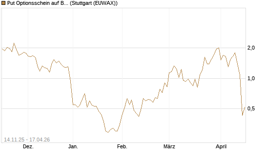 Put Optionsschein auf Baidu ADR [Vontobel] Chart