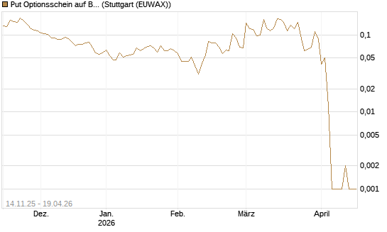 Put Optionsschein auf Bank of America [Vontobel] Chart