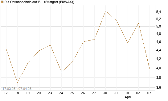 Put Optionsschein auf Booking Holdings [Vontobel] Chart