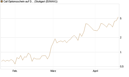 Call Optionsschein auf Dell Technologies [Vontobel] Chart