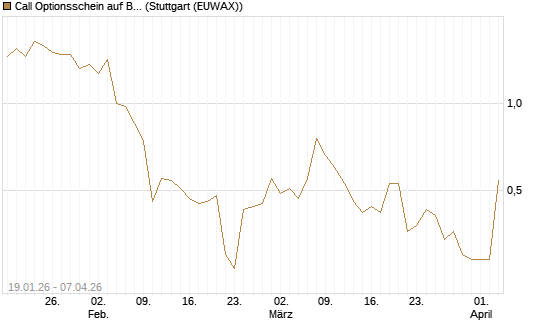 Call Optionsschein auf Booking Holdings [Vontobel] Chart
