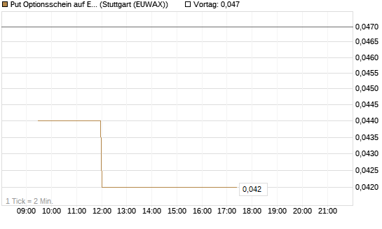 Put Optionsschein auf Exxon Mobil [Vontobel] Chart