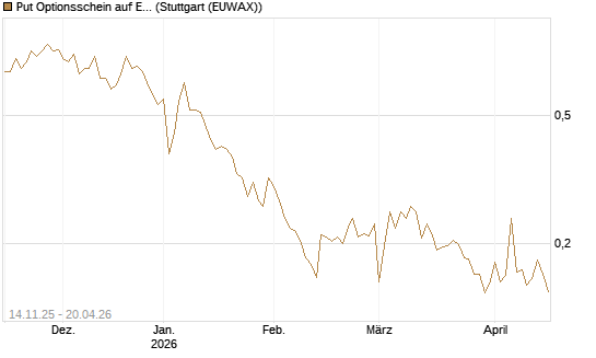 Put Optionsschein auf Exxon Mobil [Vontobel] Chart