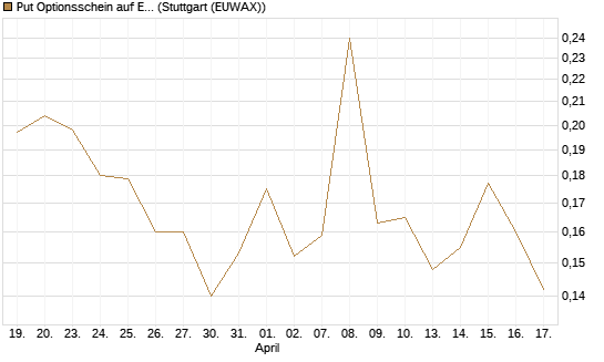 Put Optionsschein auf Exxon Mobil [Vontobel] Chart