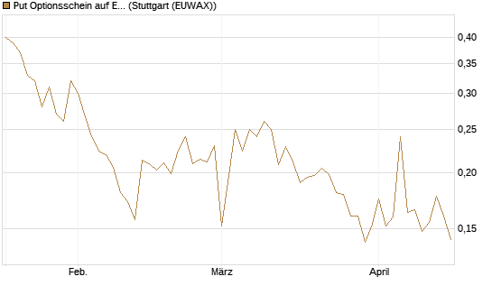 Put Optionsschein auf Exxon Mobil [Vontobel] Chart