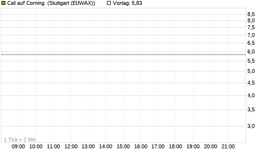 Call auf Corning [J.P. Morgan Structured Products B.V.] Chart