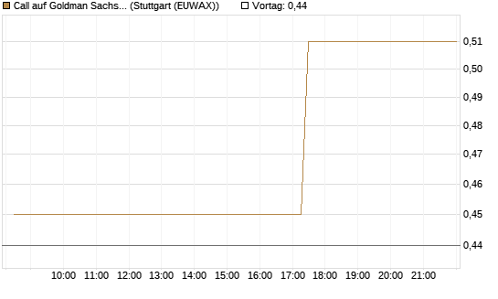 Call auf Goldman Sachs [J.P. Morgan Structured Products B.V.] Chart
