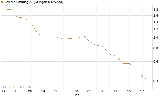 Call auf Datadog A [J.P. Morgan Structured Products B.V.] Chart
