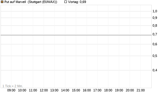 Put auf Marvell [J.P. Morgan Structured Products B.V.] Chart