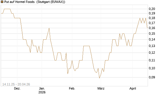 Put auf Hormel Foods [J.P. Morgan Structured Products B.V.] Chart