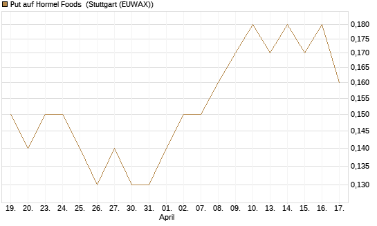 Put auf Hormel Foods [J.P. Morgan Structured Products B.V.] Chart