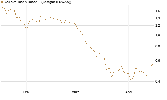 Call auf Floor & Decor Holdings [J.P. Morgan Structured Products B.V.] Chart