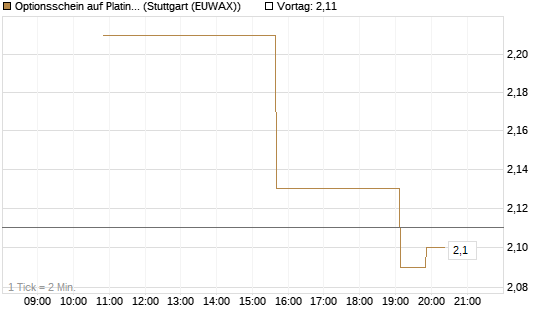 Optionsschein auf Platin [Goldman Sachs Wertpapier GmbH] Chart