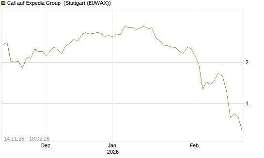 Call auf Expedia Group [J.P. Morgan Structured Products B.V.] Chart