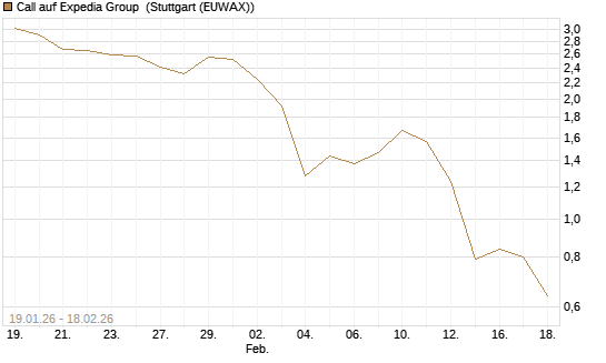 Call auf Expedia Group [J.P. Morgan Structured Products B.V.] Chart