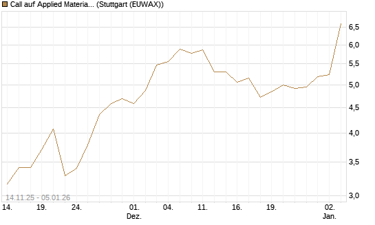 Call auf Applied Materials [J.P. Morgan Structured Products B.V.] Chart