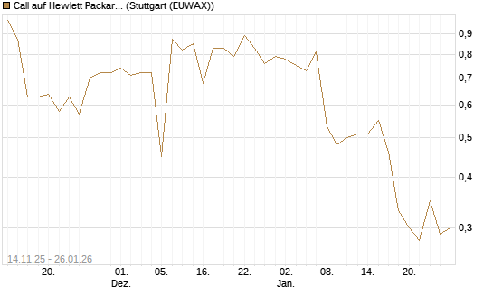 Call auf Hewlett Packard Enterprise Company [J.P. Morgan Structured Products B.V.] Chart