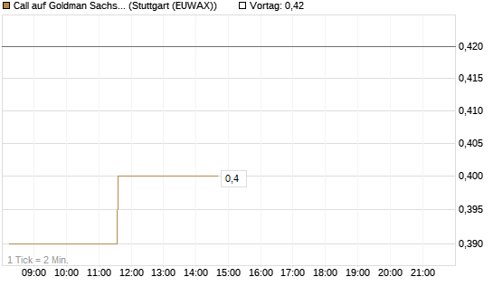 Call auf Goldman Sachs [J.P. Morgan Structured Products B.V.] Chart