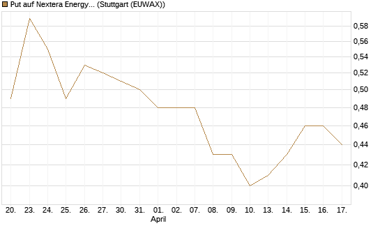 Put auf Nextera Energy [J.P. Morgan Structured Products B.V.] Chart