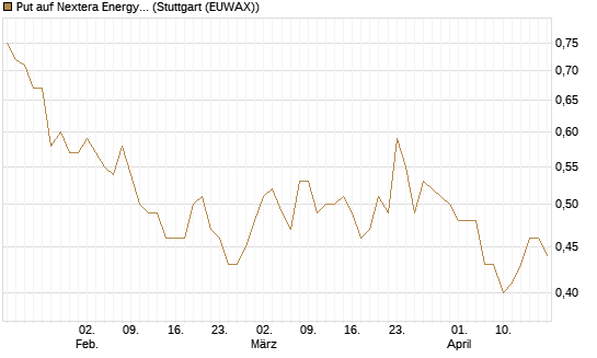 Put auf Nextera Energy [J.P. Morgan Structured Products B.V.] Chart