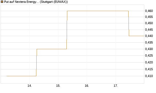 Put auf Nextera Energy [J.P. Morgan Structured Products B.V.] Chart