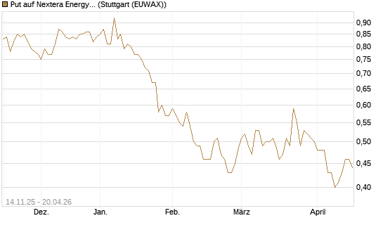 Put auf Nextera Energy [J.P. Morgan Structured Products B.V.] Chart