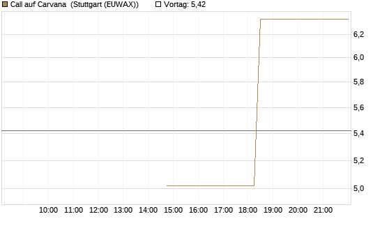 Call auf Carvana [J.P. Morgan Structured Products B.V.] Chart