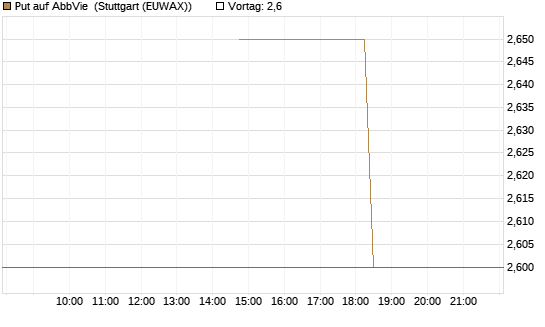 Put auf AbbVie [J.P. Morgan Structured Products B.V.] Chart
