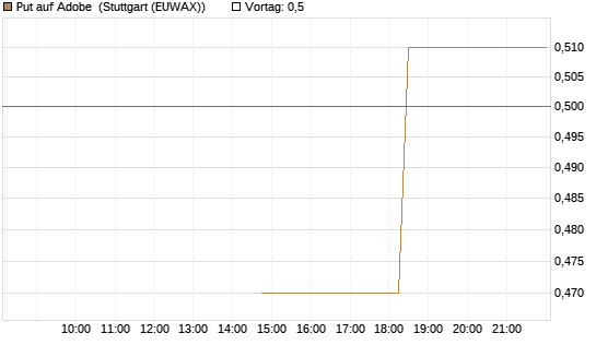 Put auf Adobe [J.P. Morgan Structured Products B.V.] Chart