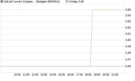 Call auf Lowe's Companies [J.P. Morgan Structured Products B.V.] Chart