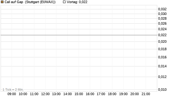 Call auf Gap [J.P. Morgan Structured Products B.V.] Chart
