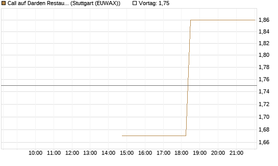 Call auf Darden Restaurants [J.P. Morgan Structured Products B.V.] Chart